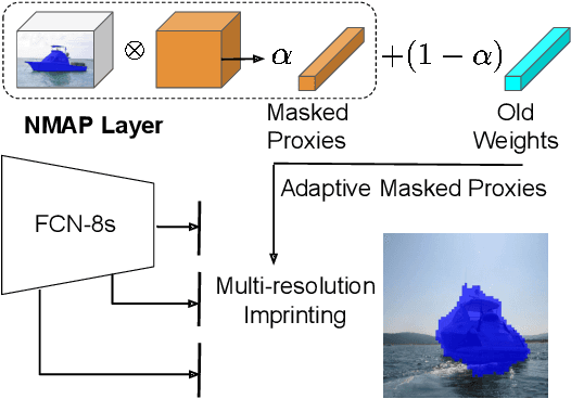 Figure 1 for Adaptive Masked Weight Imprinting for Few-Shot Segmentation