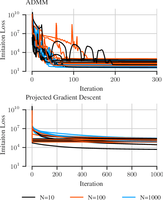 Figure 3 for Imitation Learning of Stabilizing Policies for Nonlinear Systems