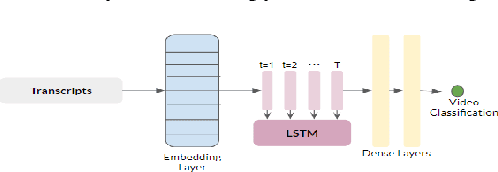 Figure 3 for Assessing Viewer's Mental Health by Detecting Depression in YouTube Videos