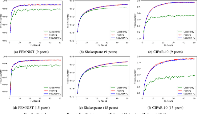 Figure 3 for Privacy-preserving Decentralized Aggregation for Federated Learning