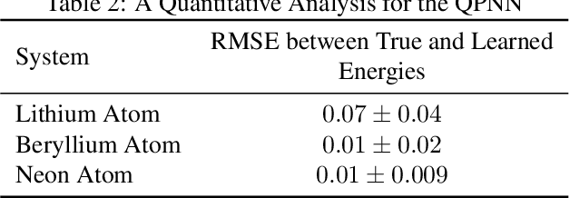 Figure 4 for Application of the Quantum Potential Neural Network to multi-electronic atoms