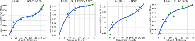Figure 4 for Robustness, Privacy, and Generalization of Adversarial Training