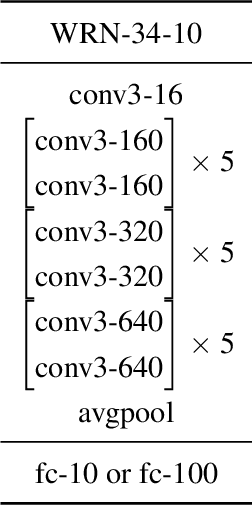 Figure 2 for Robustness, Privacy, and Generalization of Adversarial Training