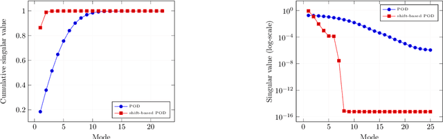 Figure 3 for The Neural Network shifted-Proper Orthogonal Decomposition: a Machine Learning Approach for Non-linear Reduction of Hyperbolic Equations