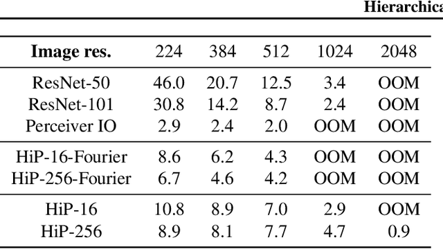 Figure 3 for Hierarchical Perceiver