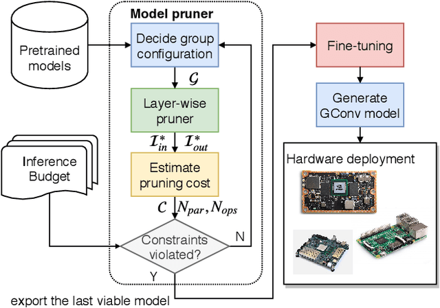 Figure 1 for Learning Grouped Convolution for Efficient Domain Adaptation