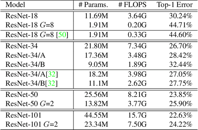 Figure 4 for Learning Grouped Convolution for Efficient Domain Adaptation