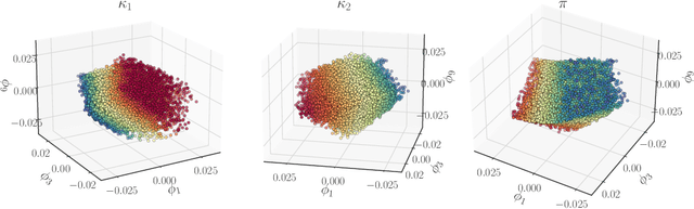 Figure 3 for On the Parameter Combinations That Matter and on Those That do Not