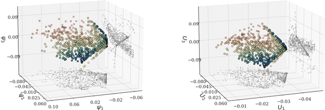 Figure 4 for On the Parameter Combinations That Matter and on Those That do Not