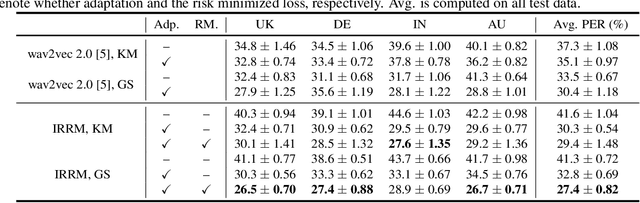 Figure 2 for Learning Invariant Representation and Risk Minimized for Unsupervised Accent Domain Adaptation
