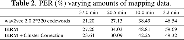 Figure 4 for Learning Invariant Representation and Risk Minimized for Unsupervised Accent Domain Adaptation