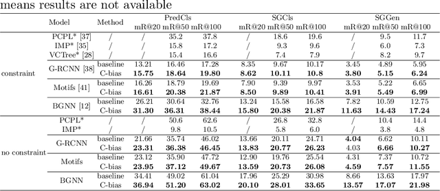 Figure 2 for Biasing Like Human: A Cognitive Bias Framework for Scene Graph Generation