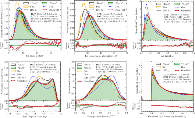 Figure 2 for OmniFold: A Method to Simultaneously Unfold All Observables