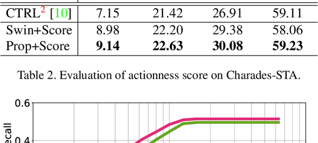 Figure 4 for MAC: Mining Activity Concepts for Language-based Temporal Localization