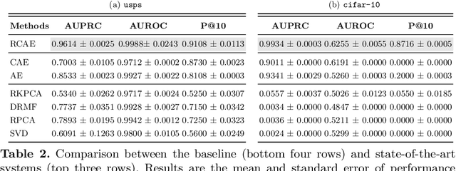 Figure 4 for Robust, Deep and Inductive Anomaly Detection