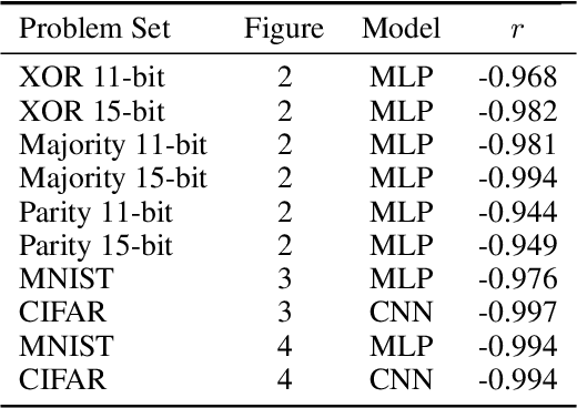 Figure 2 for The Randomness of Input Data Spaces is an A Priori Predictor for Generalization