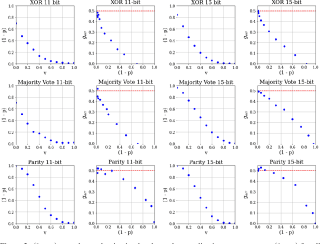 Figure 3 for The Randomness of Input Data Spaces is an A Priori Predictor for Generalization