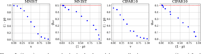 Figure 4 for The Randomness of Input Data Spaces is an A Priori Predictor for Generalization
