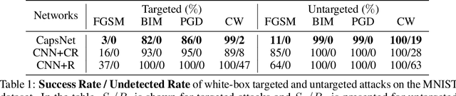 Figure 2 for Detecting and Diagnosing Adversarial Images with Class-Conditional Capsule Reconstructions