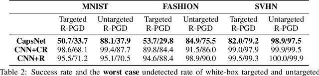 Figure 3 for Detecting and Diagnosing Adversarial Images with Class-Conditional Capsule Reconstructions