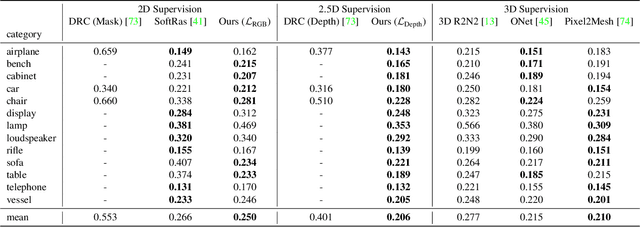 Figure 2 for Differentiable Volumetric Rendering: Learning Implicit 3D Representations without 3D Supervision