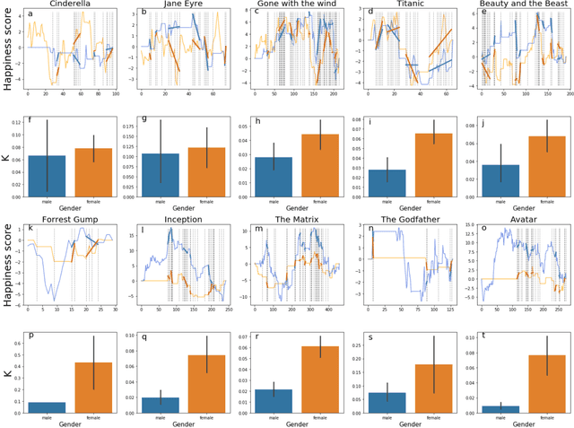 Figure 3 for The Hidden Shape of Stories Reveals Positivity Bias and Gender Bias