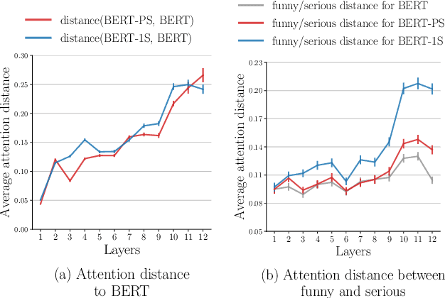 Figure 4 for Laughing Heads: Can Transformers Detect What Makes a Sentence Funny?