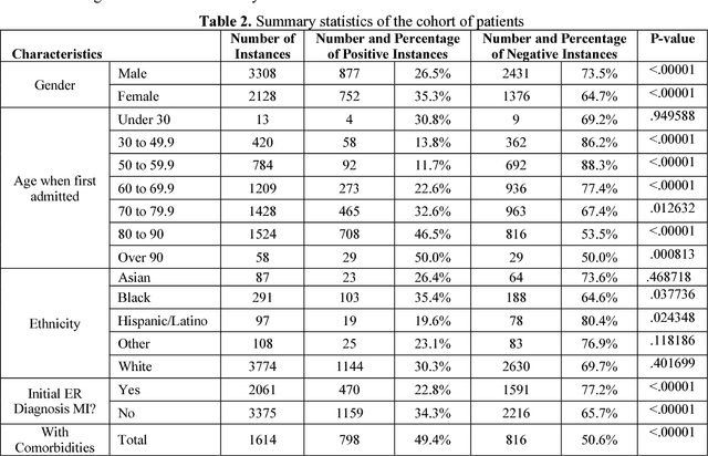Figure 3 for Building Computational Models to Predict One-Year Mortality in ICU Patients with Acute Myocardial Infarction and Post Myocardial Infarction Syndrome