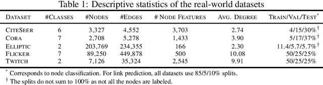 Figure 2 for When Differential Privacy Meets Graph Neural Networks