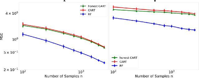 Figure 3 for A cautionary tale on fitting decision trees to data from additive models: generalization lower bounds