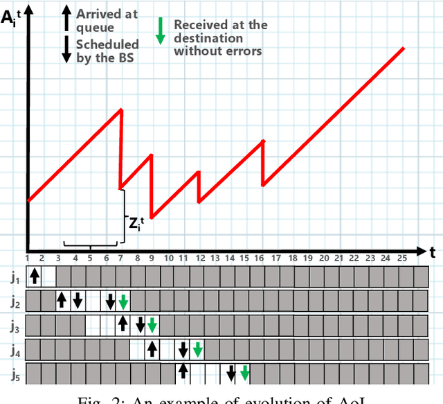 Figure 2 for Age of Information Optimization in a RIS-Assisted Wireless Network
