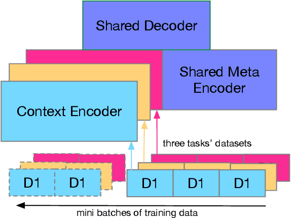 Figure 3 for Multi-task Learning for Low-resource Second Language Acquisition Modeling