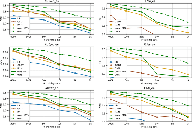 Figure 4 for Multi-task Learning for Low-resource Second Language Acquisition Modeling