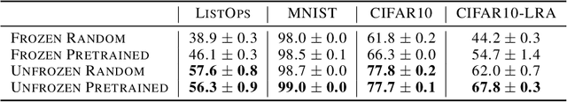 Figure 2 for Don't Sweep your Learning Rate under the Rug: A Closer Look at Cross-modal Transfer of Pretrained Transformers