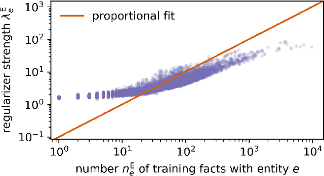 Figure 4 for Augmenting and Tuning Knowledge Graph Embeddings