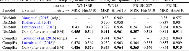 Figure 2 for Augmenting and Tuning Knowledge Graph Embeddings