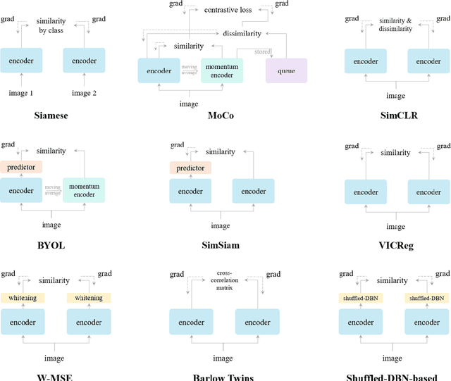 Figure 3 for VIbCReg: Variance-Invariance-better-Covariance Regularization for Self-Supervised Learning on Time Series