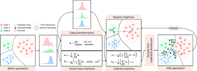 Figure 3 for Feature Generation for Long-tail Classification