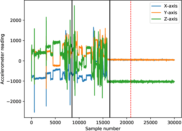 Figure 2 for Shape-CD: Change-Point Detection in Time-Series Data with Shapes and Neurons