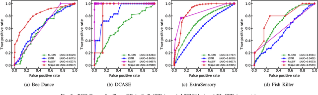 Figure 3 for Shape-CD: Change-Point Detection in Time-Series Data with Shapes and Neurons