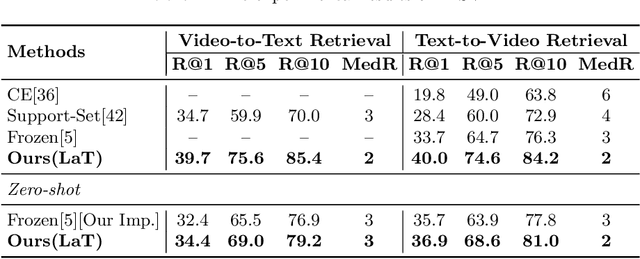 Figure 4 for LaT: Latent Translation with Cycle-Consistency for Video-Text Retrieval
