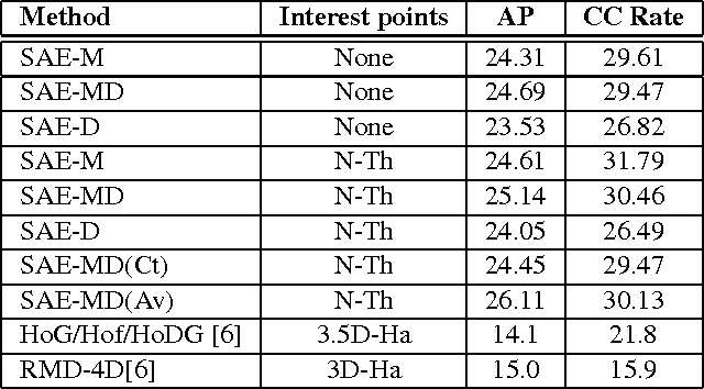 Figure 4 for Unsupervised learning of depth and motion