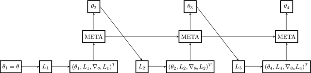 Figure 1 for Learning to adapt: a meta-learning approach for speaker adaptation