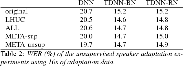 Figure 3 for Learning to adapt: a meta-learning approach for speaker adaptation