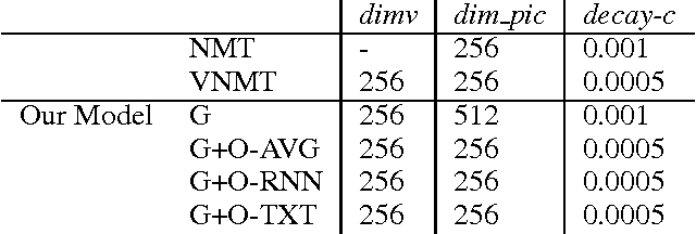 Figure 4 for Neural Machine Translation with Latent Semantic of Image and Text