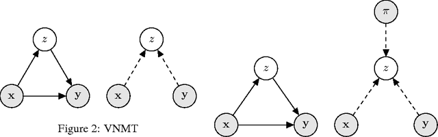 Figure 3 for Neural Machine Translation with Latent Semantic of Image and Text