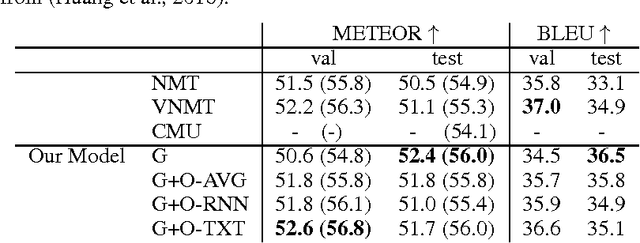 Figure 2 for Neural Machine Translation with Latent Semantic of Image and Text