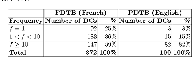 Figure 3 for Automatic Disambiguation of French Discourse Connectives