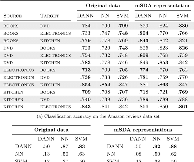 Figure 2 for Domain-Adversarial Training of Neural Networks