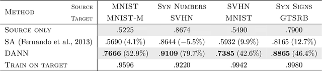 Figure 4 for Domain-Adversarial Training of Neural Networks
